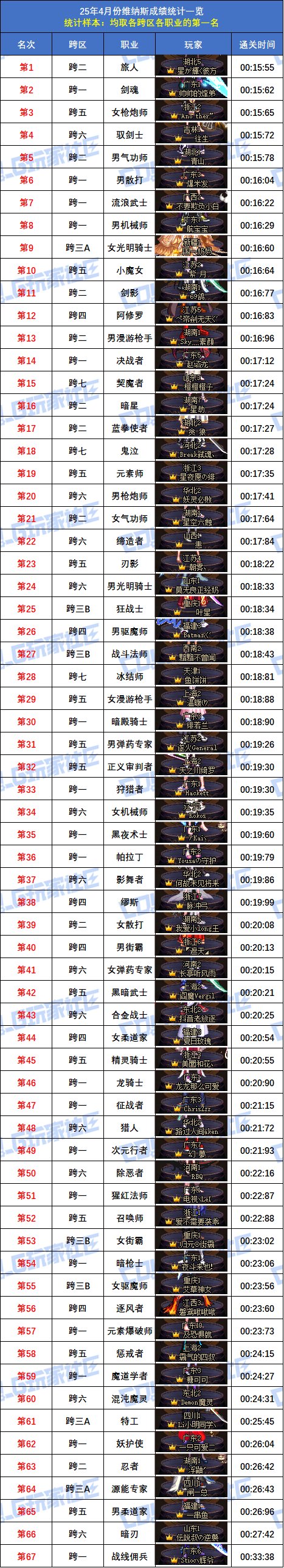 【统计：维纳斯】跨二旅人15秒55再次登顶！八跨区全职业榜一排名(4月份榜单)2