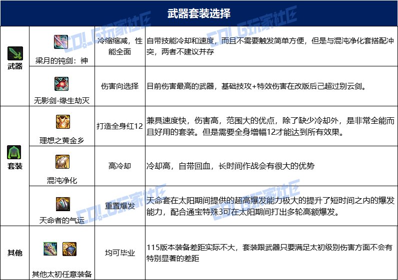 【115版本：职业百科】COLG全职业百科一一精灵骑士(更新至人造神版本)20