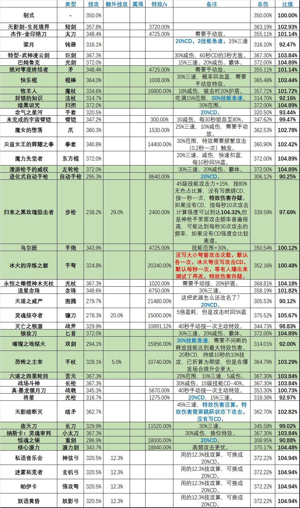 大号已有垫底水平的太初武器的情况下你们会去开第二个罐头吗1