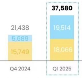 NEXON25年Q1财报，地下城相关选段，活跃玩家提升，看好未来表现。1