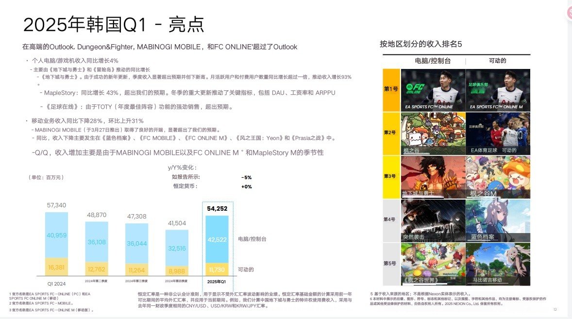 完整财报翻译：Nexon 公布 2025 年第一季度财报5