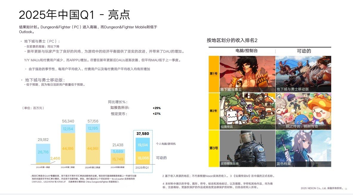 完整财报翻译：Nexon 公布 2025 年第一季度财报6