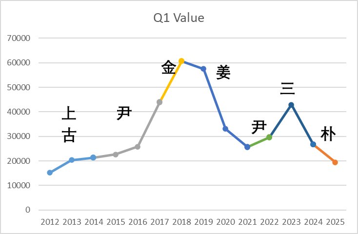 Q1数据更新--NEXON中国区端游历年各季度财报统计（2012-2025）4