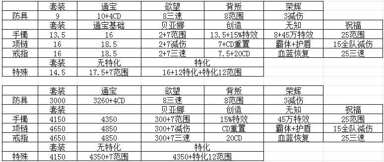 通宝贴膜属性对比，方便考虑怎么升级1