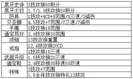 通宝贴膜属性对比，方便考虑怎么升级2