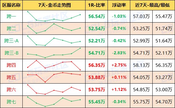 【每周热门物价-第6期】-新职业催生需求，跨4金价增值2%，未央需求凸显2