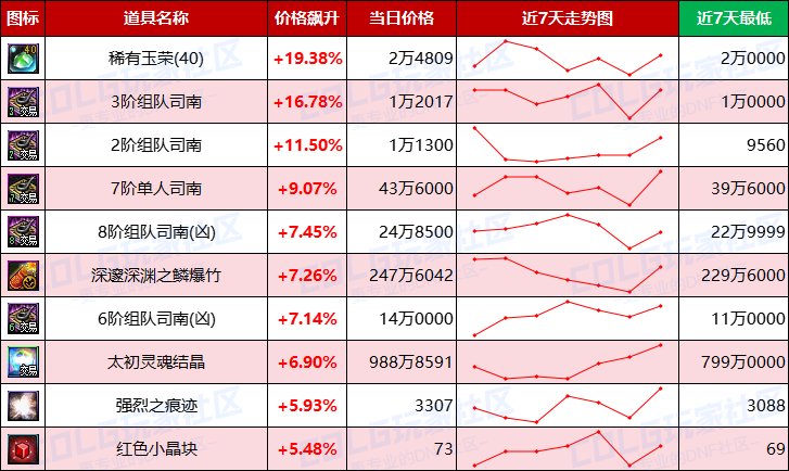 【每周热门物价-第6期】-新职业催生需求，跨4金价增值2%，未央需求凸显3