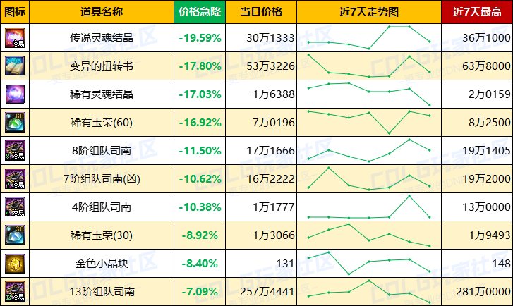 【每周热门物价-第6期】-新职业催生需求，跨4金价增值2%，未央需求凸显4