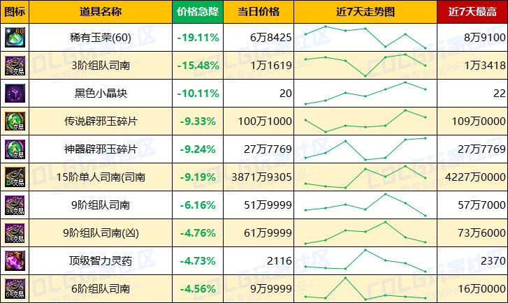 【每周热门物价-第6期】-新职业催生需求，跨4金价增值2%，未央需求凸显6