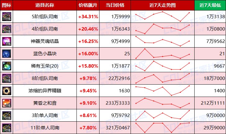 【每周热门物价-第6期】-新职业催生需求，跨4金价增值2%，未央需求凸显5