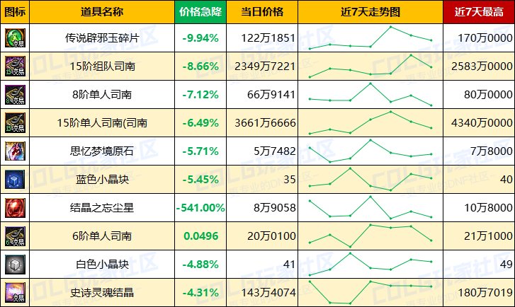 【每周热门物价-第6期】-新职业催生需求，跨4金价增值2%，未央需求凸显8