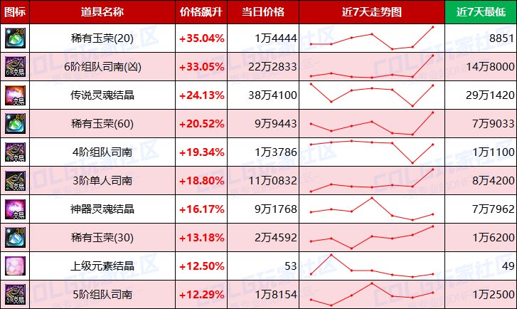 【每周热门物价-第6期】-新职业催生需求，跨4金价增值2%，未央需求凸显7