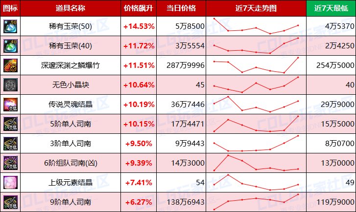 【每周热门物价-第6期】-新职业催生需求，跨4金价增值2%，未央需求凸显9