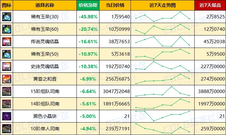 【每周热门物价-第6期】-新职业催生需求，跨4金价增值2%，未央需求凸显12