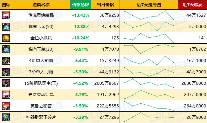 【每周热门物价-第6期】-新职业催生需求，跨4金价增值2%，未央需求凸显14