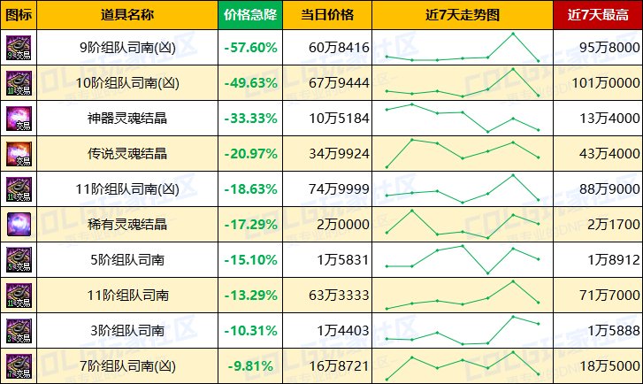 【每周热门物价-第6期】-新职业催生需求，跨4金价增值2%，未央需求凸显16