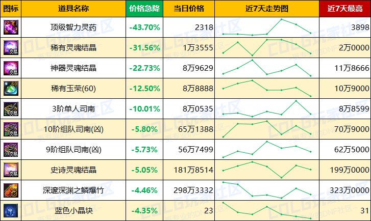 【每周热门物价-第6期】-新职业催生需求，跨4金价增值2%，未央需求凸显18