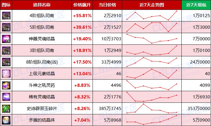 【每周热门物价-第6期】-新职业催生需求，跨4金价增值2%，未央需求凸显11
