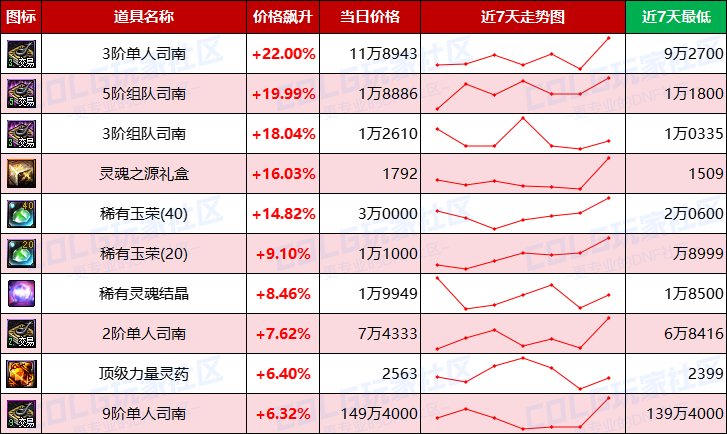 【每周热门物价-第6期】-新职业催生需求，跨4金价增值2%，未央需求凸显13
