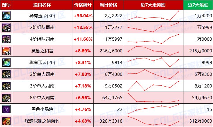 【每周热门物价-第6期】-新职业催生需求，跨4金价增值2%，未央需求凸显15