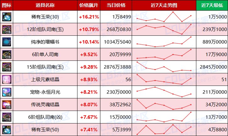 【每周热门物价-第6期】-新职业催生需求，跨4金价增值2%，未央需求凸显17