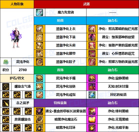 【装备搬运】武器毕业偏低，贴膜还未成型-【男/女格斗】韩服“前3名”配装一览2