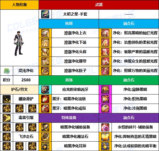【装备搬运】武器毕业偏低，贴膜还未成型-【男/女格斗】韩服“前3名”配装一览10