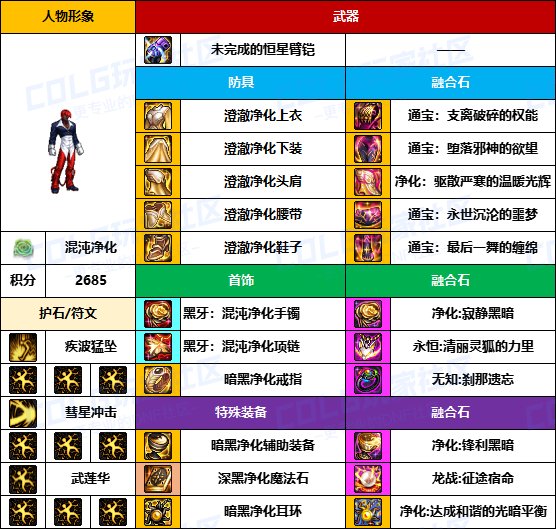 【装备搬运】武器毕业偏低，贴膜还未成型-【男/女格斗】韩服“前3名”配装一览11
