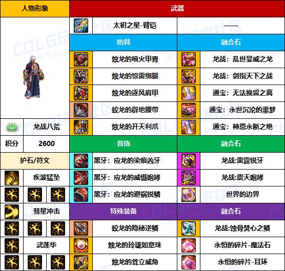 【装备搬运】武器毕业偏低，贴膜还未成型-【男/女格斗】韩服“前3名”配装一览12
