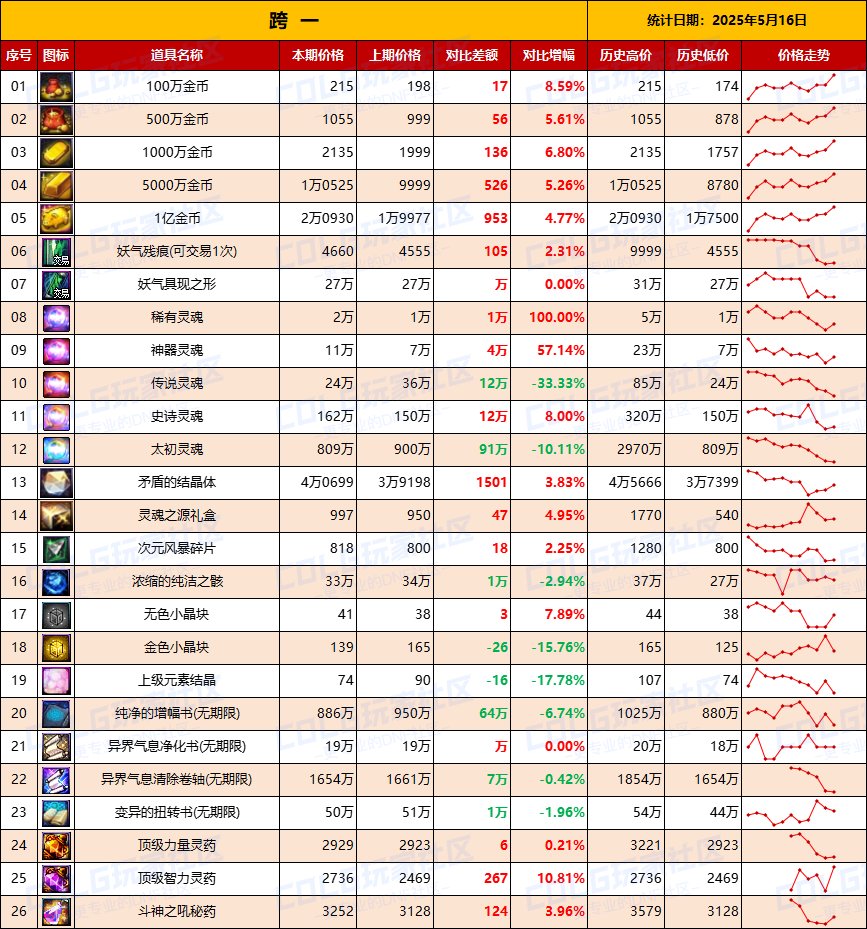 【物价统计】全区金价上涨，增幅券下跌-全跨区价格统计（5月16日第20期）3