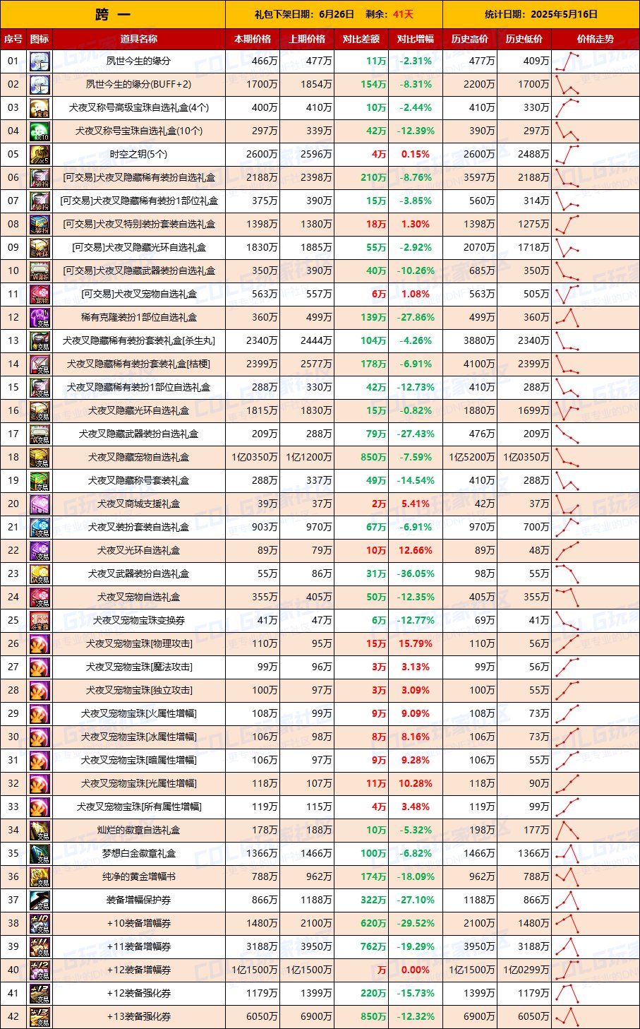 【物价统计】全区金价上涨，增幅券下跌-全跨区价格统计（5月16日第20期）2