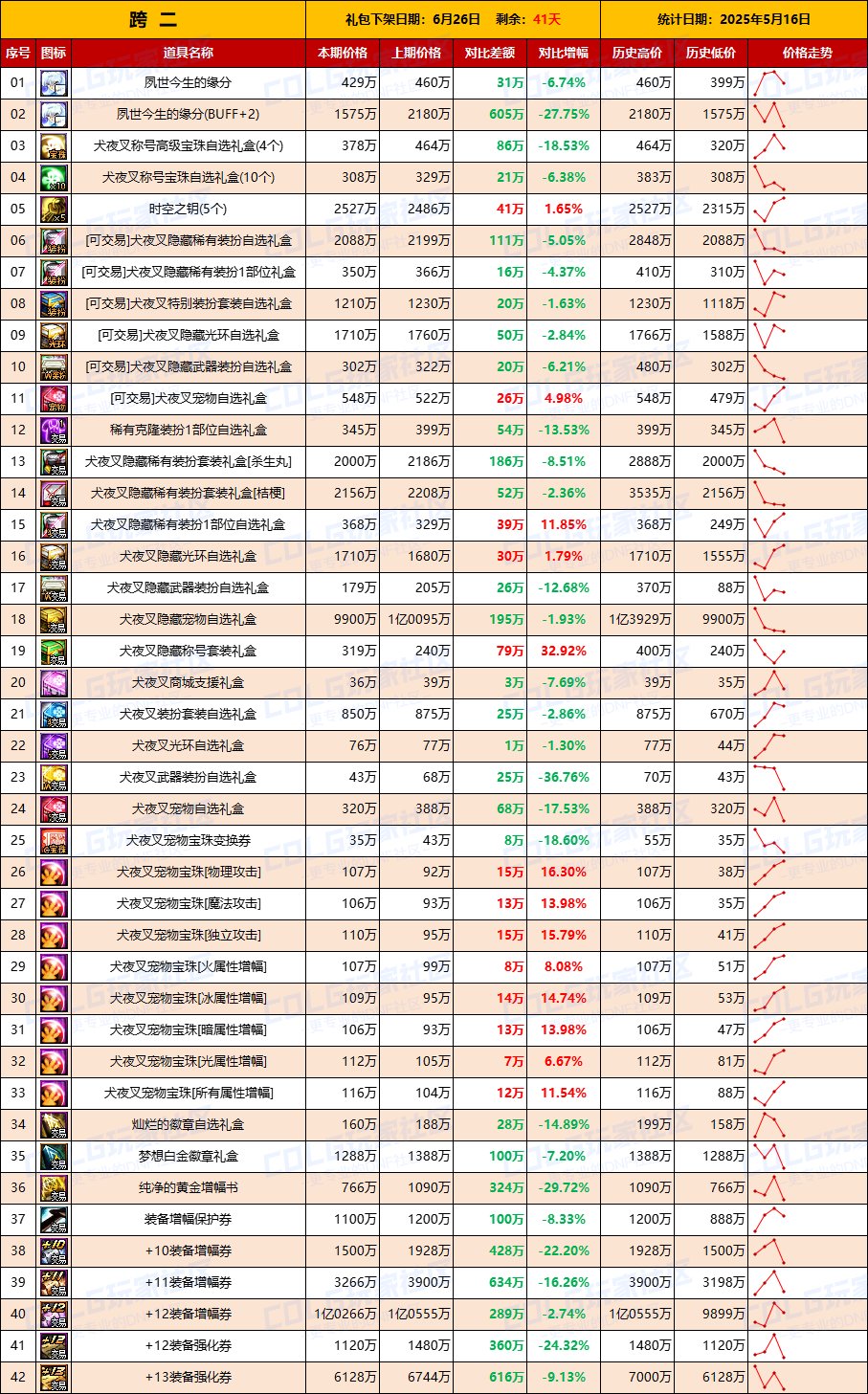 【物价统计】全区金价上涨，增幅券下跌-全跨区价格统计（5月16日第20期）4