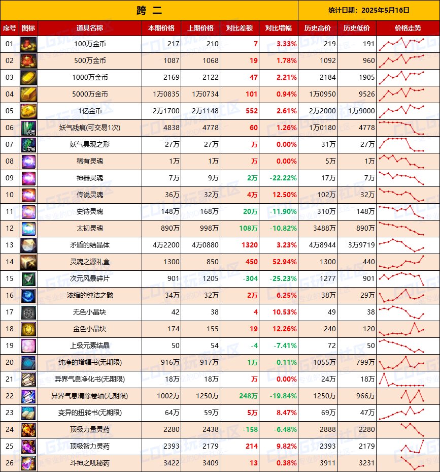 【物价统计】全区金价上涨，增幅券下跌-全跨区价格统计（5月16日第20期）5