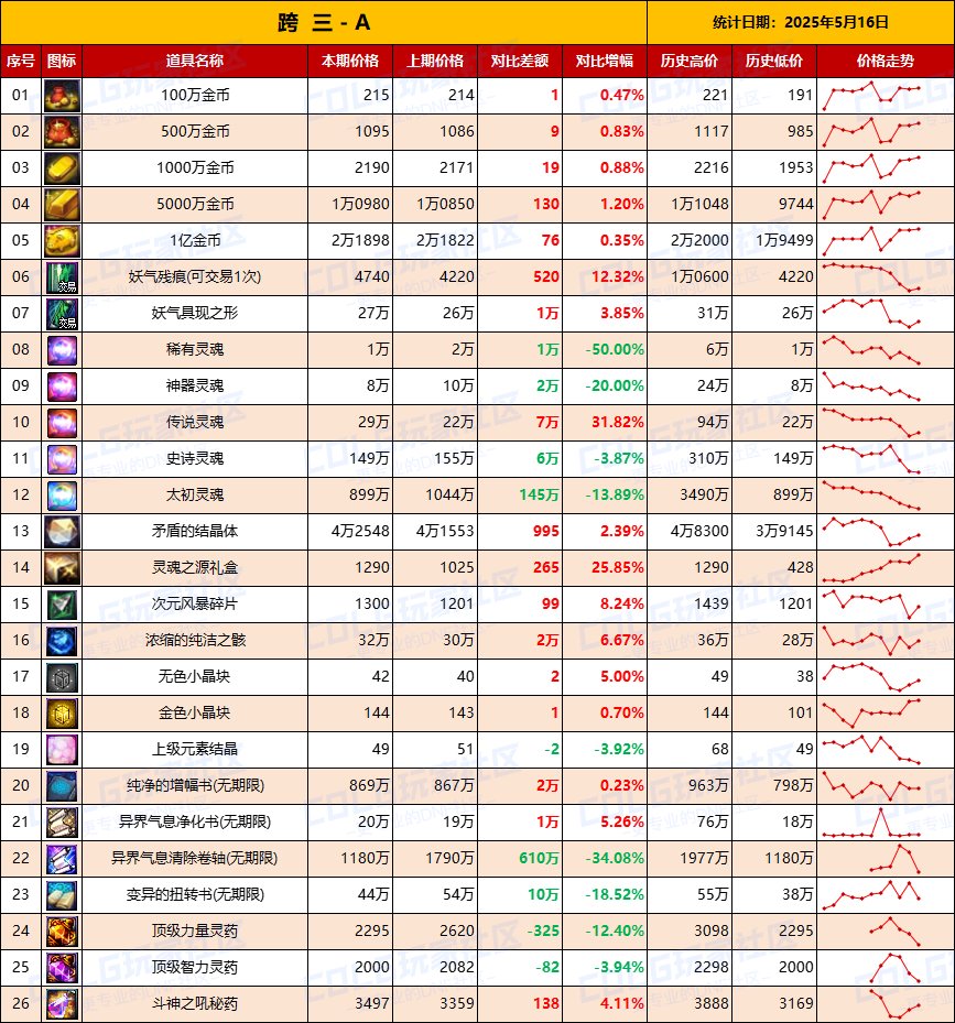 【物价统计】全区金价上涨，增幅券下跌-全跨区价格统计（5月16日第20期）7