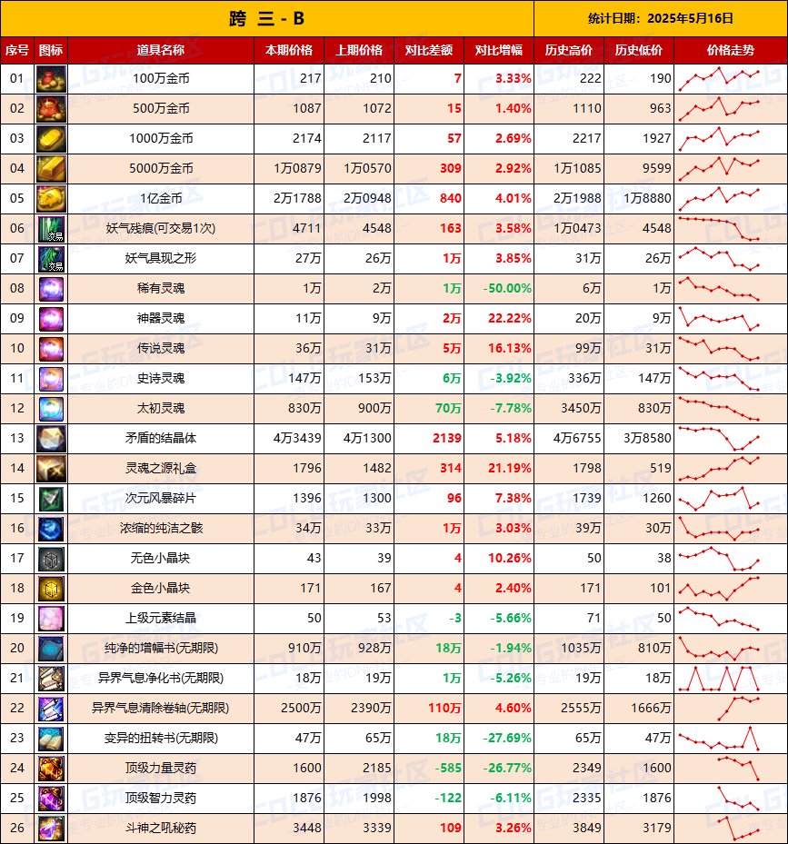 【物价统计】全区金价上涨，增幅券下跌-全跨区价格统计（5月16日第20期）9