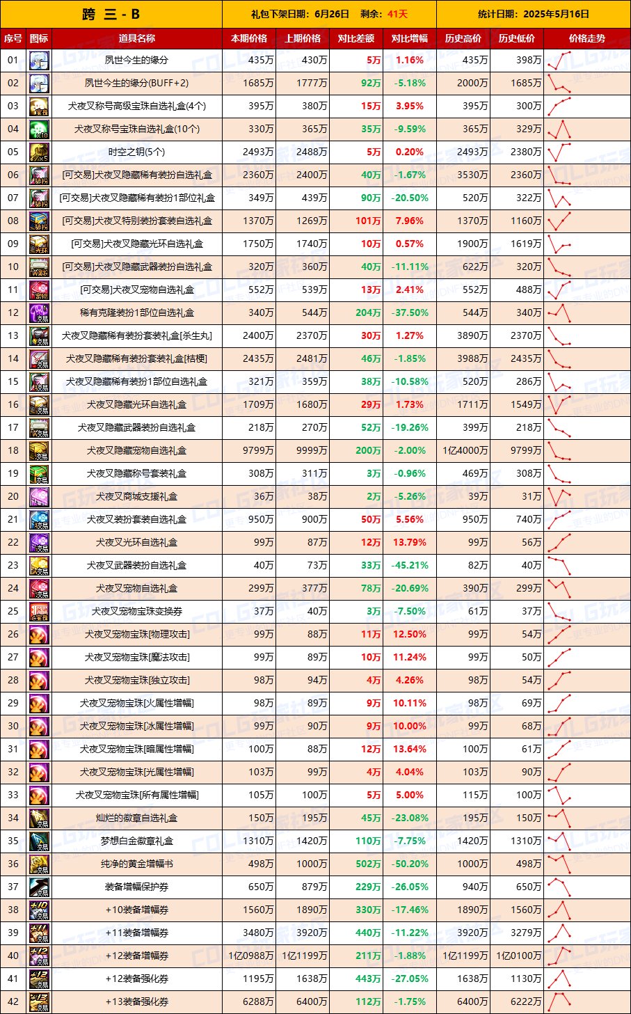 【物价统计】全区金价上涨，增幅券下跌-全跨区价格统计（5月16日第20期）8