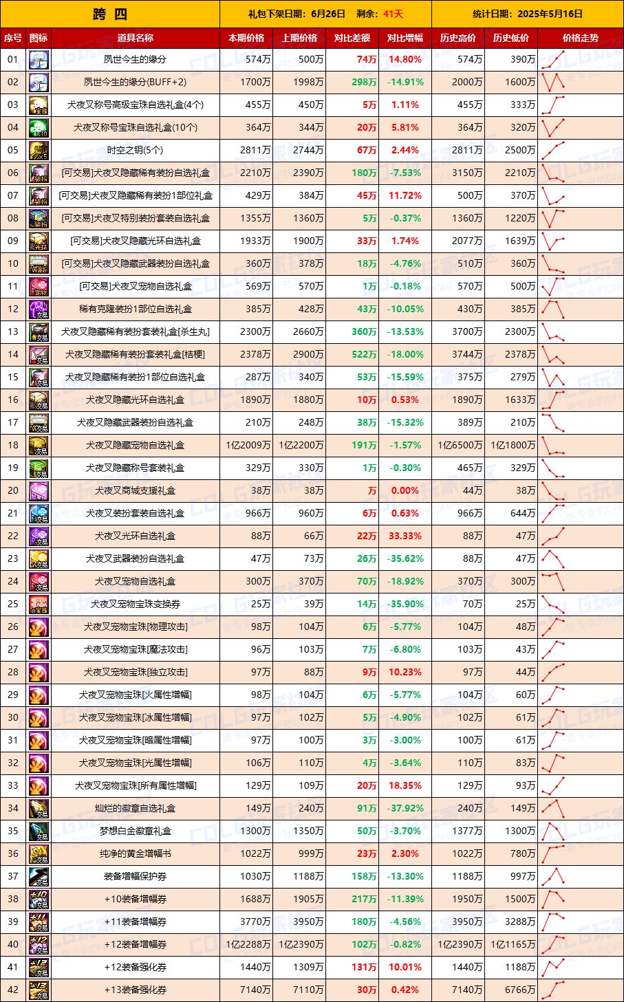 【物价统计】全区金价上涨，增幅券下跌-全跨区价格统计（5月16日第20期）10