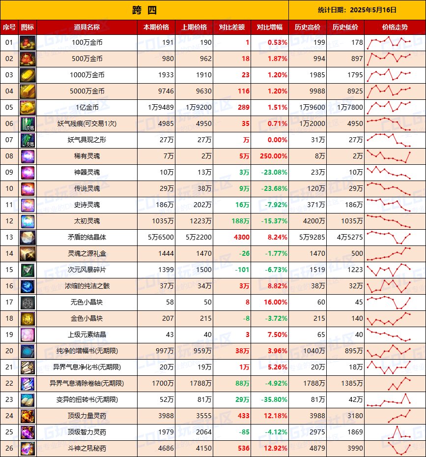 【物价统计】全区金价上涨，增幅券下跌-全跨区价格统计（5月16日第20期）11