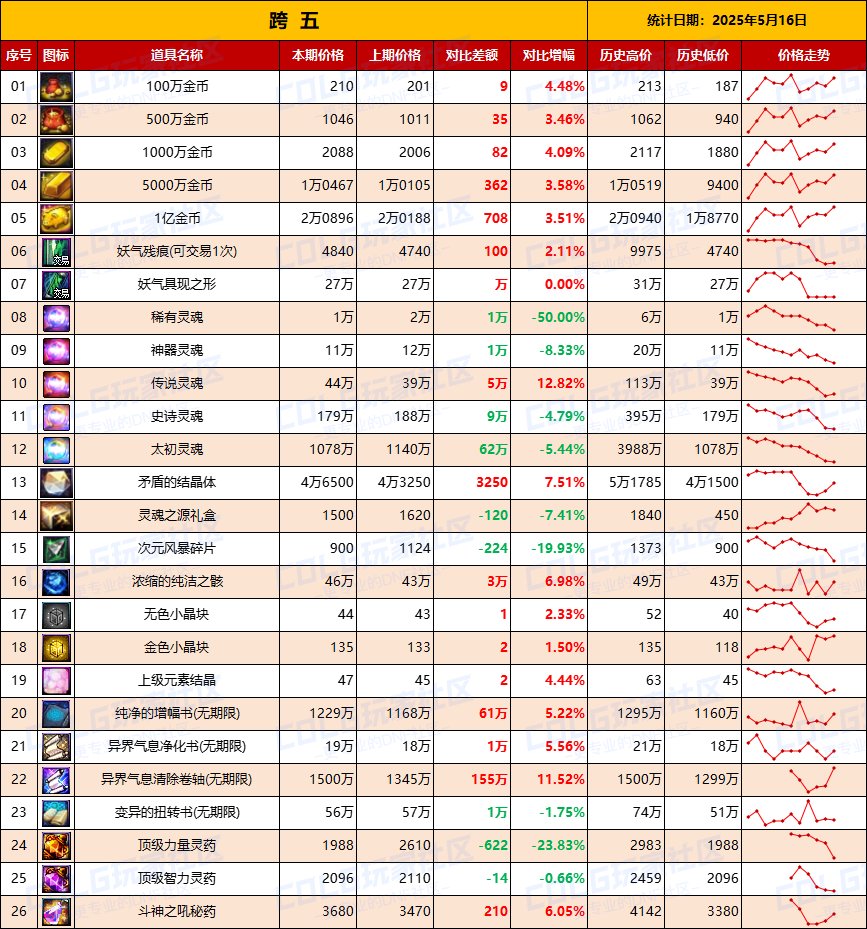 【物价统计】全区金价上涨，增幅券下跌-全跨区价格统计（5月16日第20期）13