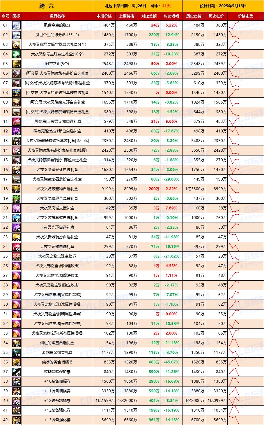 【物价统计】全区金价上涨，增幅券下跌-全跨区价格统计（5月16日第20期）14
