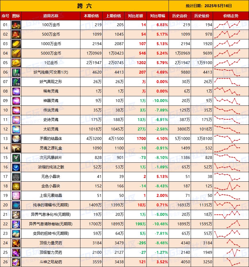 【物价统计】全区金价上涨，增幅券下跌-全跨区价格统计（5月16日第20期）15