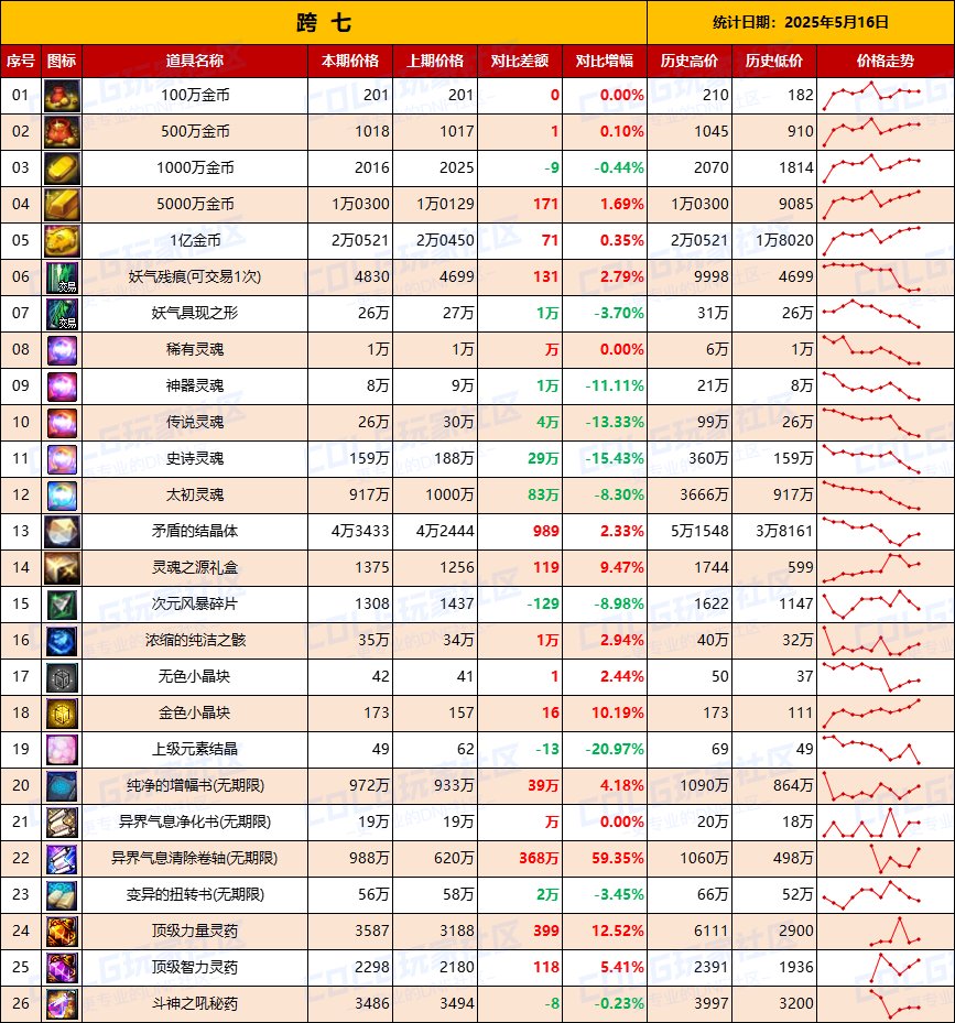 【物价统计】全区金价上涨，增幅券下跌-全跨区价格统计（5月16日第20期）17