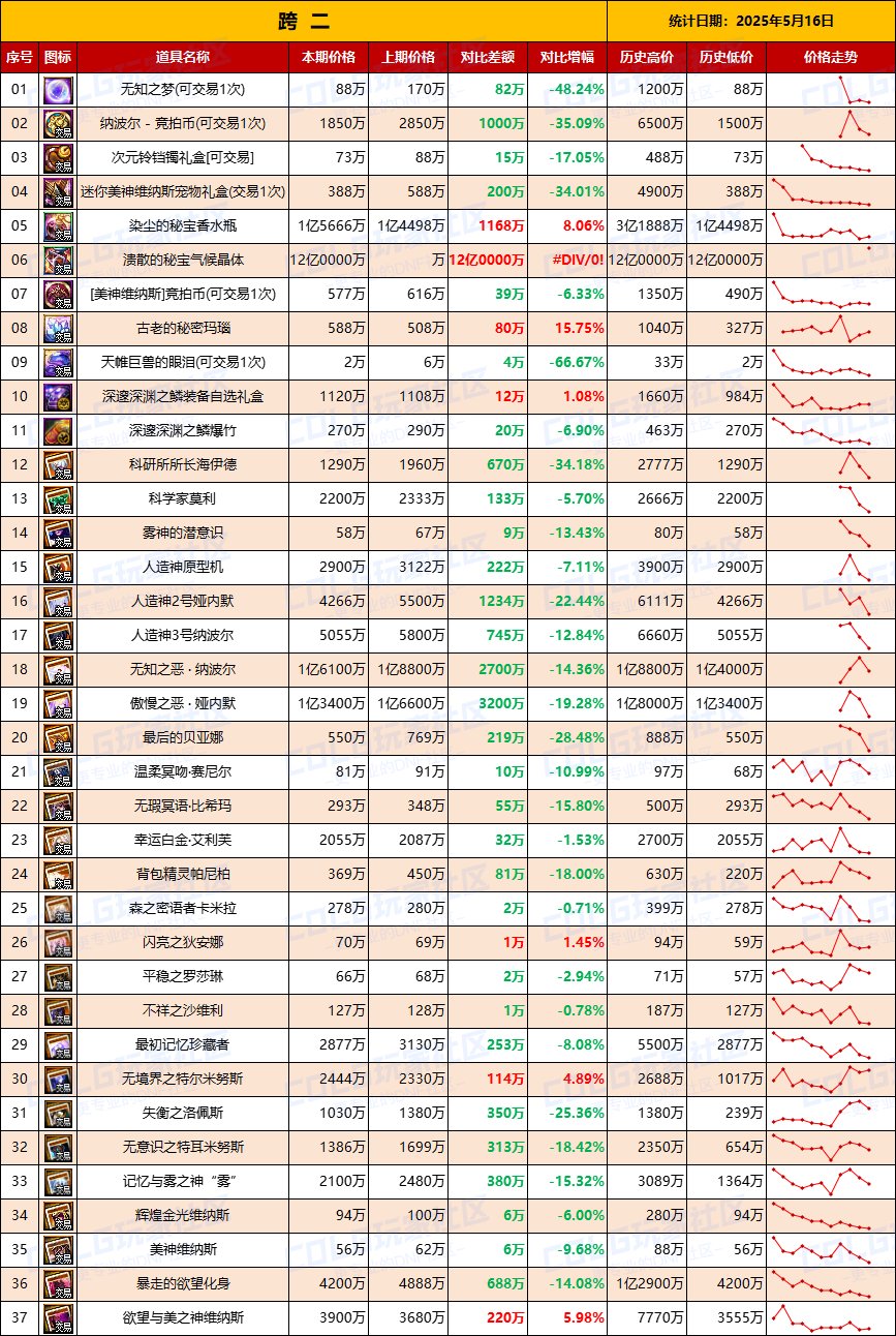 【团本物价】人造神附魔卡全面下跌-“军团/攻坚战”相关物价统计（5月16日第20期）3