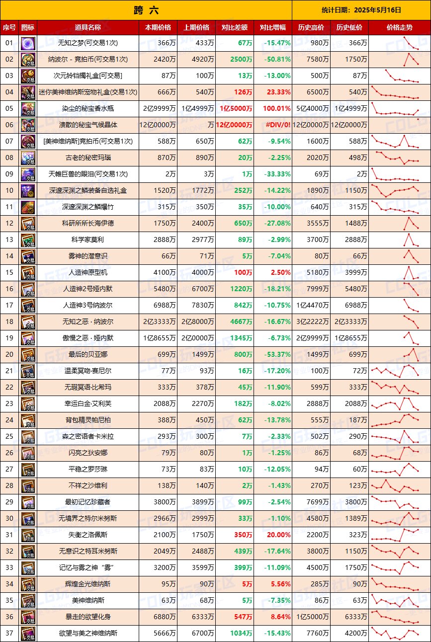 【团本物价】人造神附魔卡全面下跌-“军团/攻坚战”相关物价统计（5月16日第20期）8