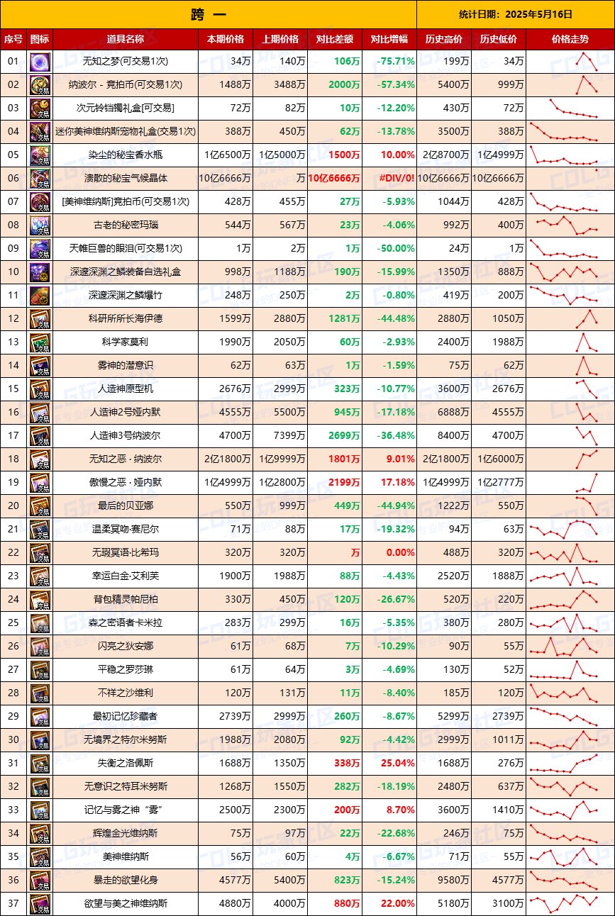 【团本物价】人造神附魔卡全面下跌-“军团/攻坚战”相关物价统计（5月16日第20期）2