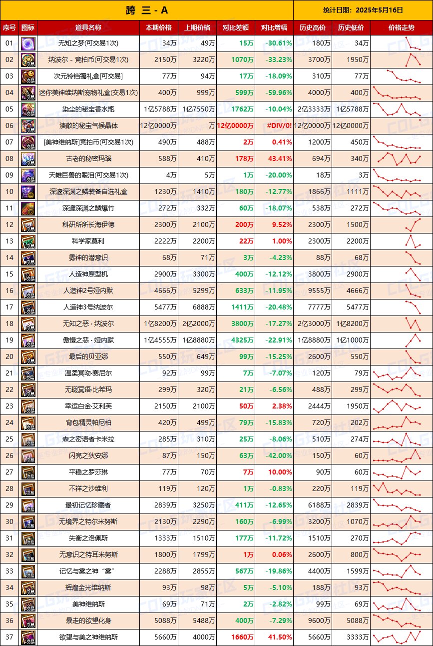 【团本物价】人造神附魔卡全面下跌-“军团/攻坚战”相关物价统计（5月16日第20期）4