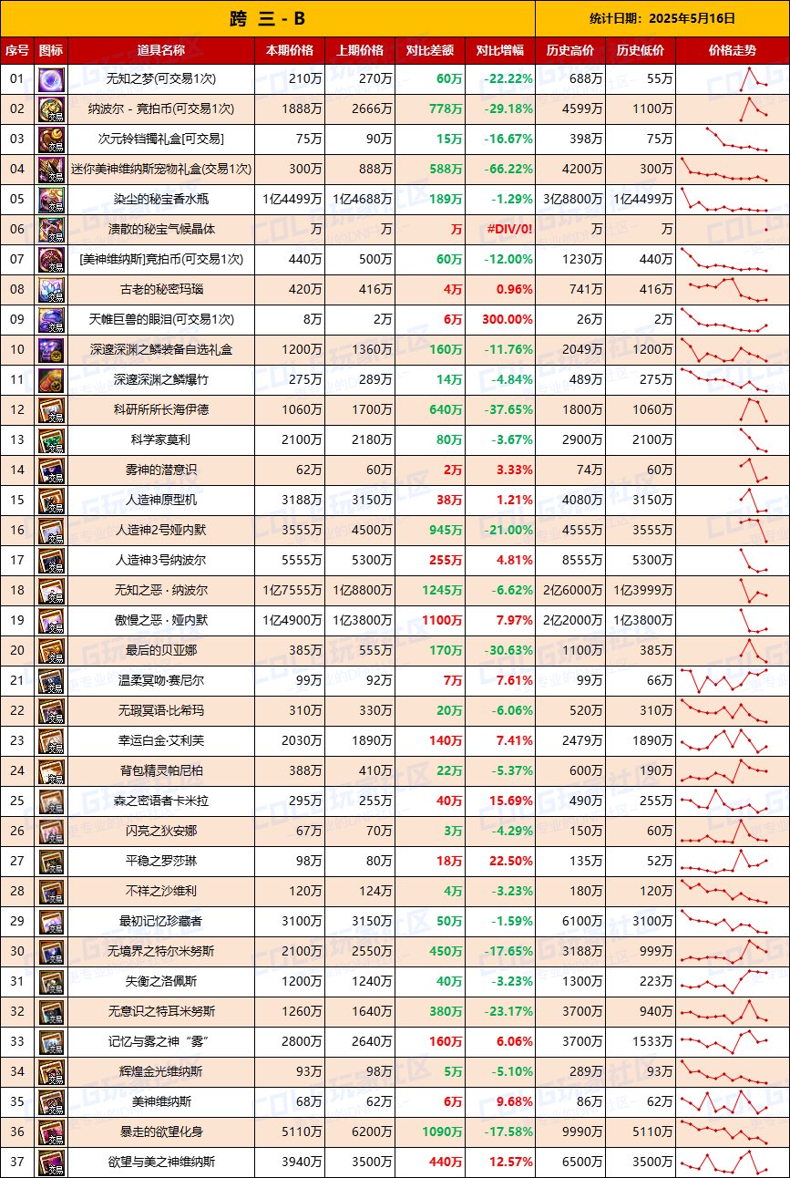【团本物价】人造神附魔卡全面下跌-“军团/攻坚战”相关物价统计（5月16日第20期）5