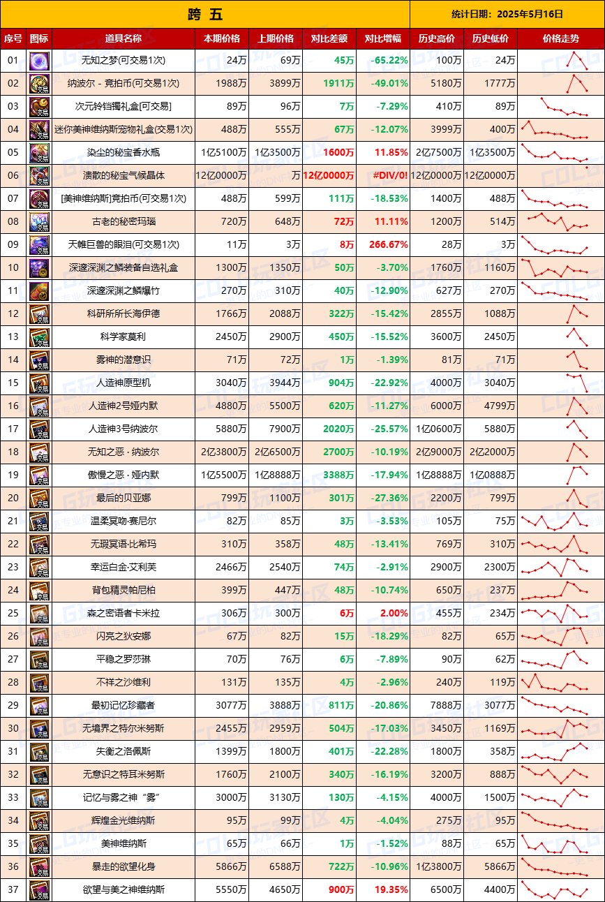 【团本物价】人造神附魔卡全面下跌-“军团/攻坚战”相关物价统计（5月16日第20期）7