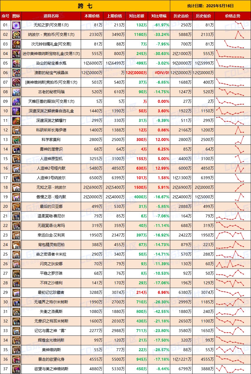 【团本物价】人造神附魔卡全面下跌-“军团/攻坚战”相关物价统计（5月16日第20期）9