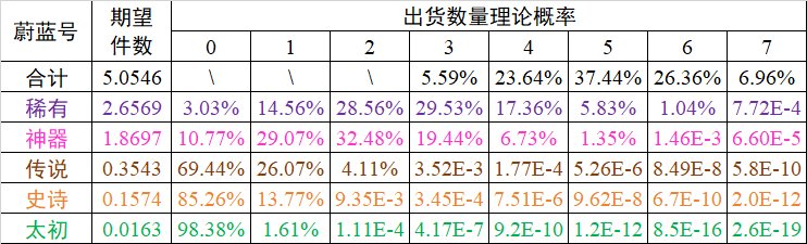 【深渊爆率模拟】无保底真随机~努力就能毕业~4